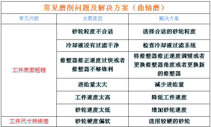 曲軸磨削常見問題及應對方案