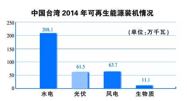 光伏“領跑者”計劃將對臺企開放