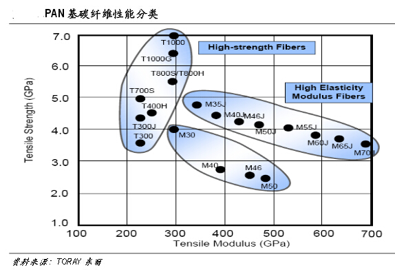 碳纖維性能及用途分析：一般不單獨使用