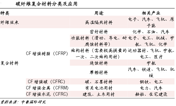 碳纖維性能及用途分析：一般不單獨使用