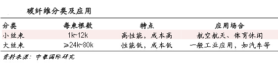 碳纖維性能及用途分析：一般不單獨使用