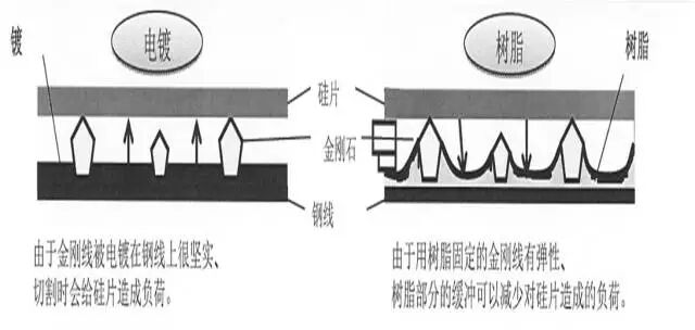 金剛線光伏硅片切割優(yōu)勢淺析