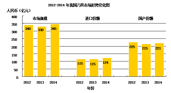 工具行業2015年中期發展形勢