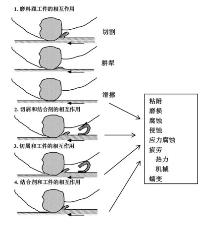 砂輪工作的微觀分析