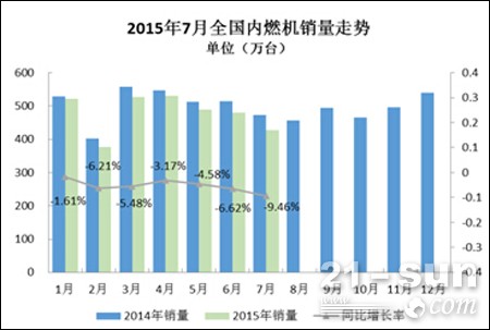 2015年7月內(nèi)燃機銷量繼續(xù)萎縮