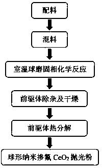 一種球形納米摻氟CeO2拋光粉的制備方法