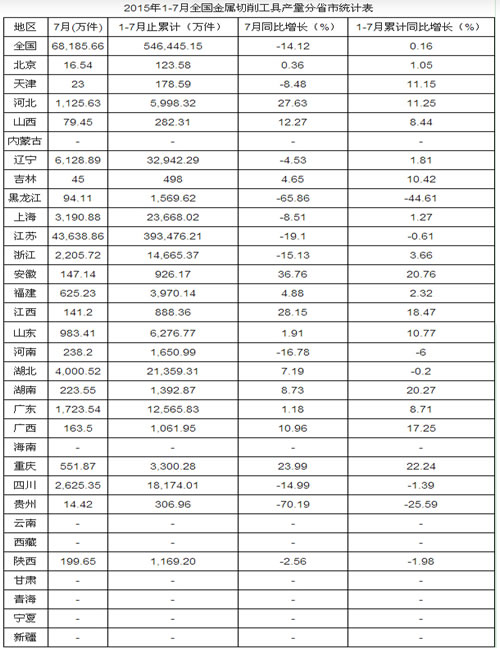 2015年1-7月中國金屬切削工具產量情況