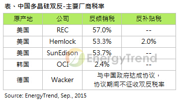 光伏產品價格全面提升 未來兩個月將緩步維持漲勢