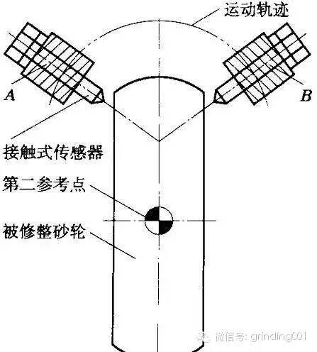 數控磨床中誤差補償與砂輪修整的問題