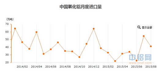 中國前8月氧化鋁進口減少22.8% 因氧化鋁價格疲軟