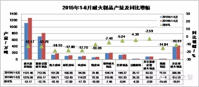 2015年上半年耐火材料工業(yè)生產(chǎn)運(yùn)行情況簡要分析