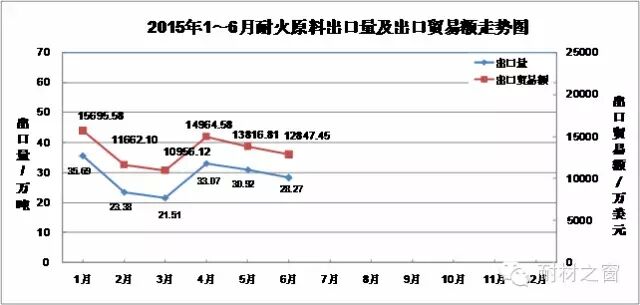 2015年上半年耐火材料工業(yè)生產(chǎn)運(yùn)行情況簡要分析