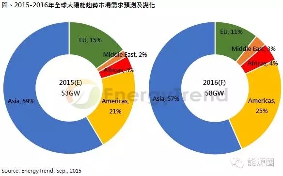 2016年全球光伏需求量預測分析