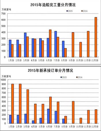 前8月我國船舶工業經濟運行總體平穩