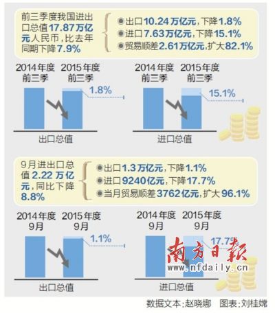 海關總署：四季度出口增速有望止跌回升