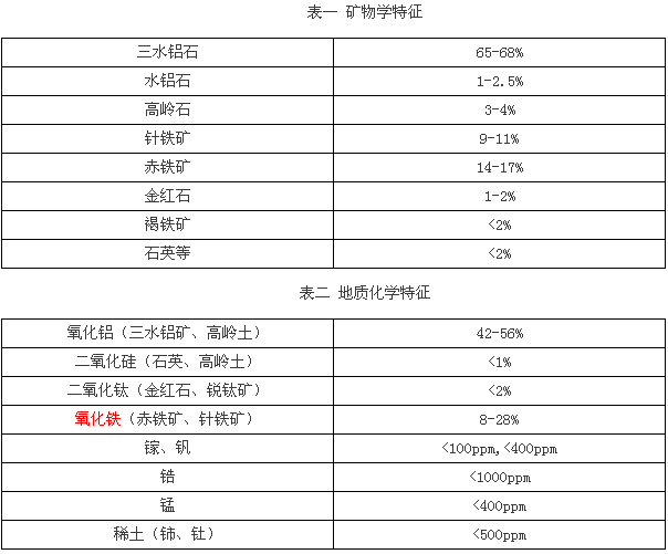 印度鋁土礦現(xiàn)狀調(diào)研報告