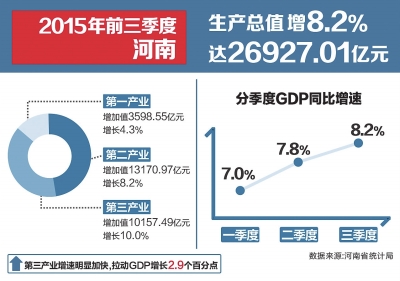 前三季度河南經(jīng)濟同比增長8.2% 高于全國平均水平