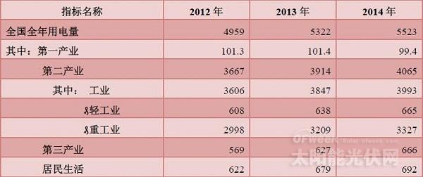 全面解讀復蘇曙光下的光伏產業（續）