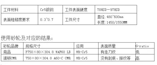 圣戈班經典案例分享—諾頓CMR軋輥磨砂輪