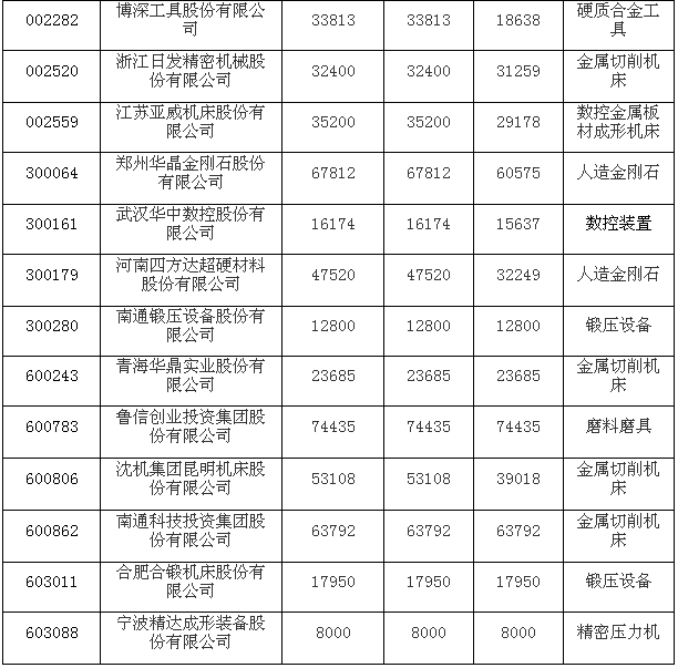 2015年上半年機(jī)床工具行業(yè)上市公司運(yùn)行分析（含磨料磨具企業(yè)）