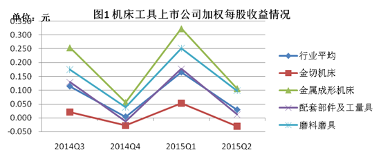 2015年上半年機(jī)床工具行業(yè)上市公司運(yùn)行分析（含磨料磨具企業(yè)）