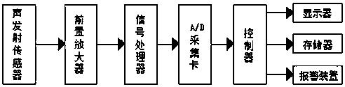 一種砂輪破碎狀態(tài)預(yù)警識別裝置及方法