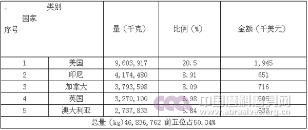 2015年前三季度磨料磨具行業經濟運行分析