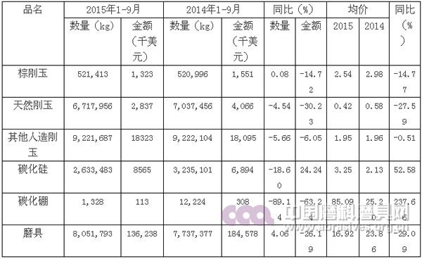 2015年前三季度磨料磨具行業經濟運行分析