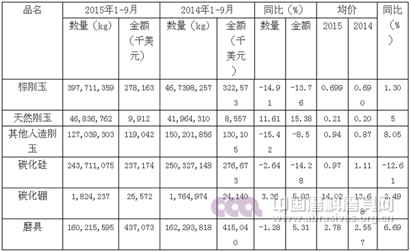 2015年前三季度磨料磨具行業經濟運行分析