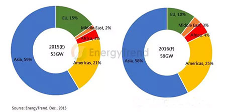 2016年全球光伏需求量預計達59GW 