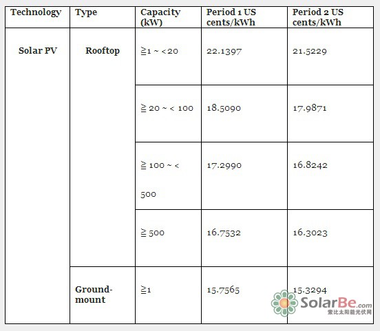 2016年臺灣光伏裝機目標:500MW