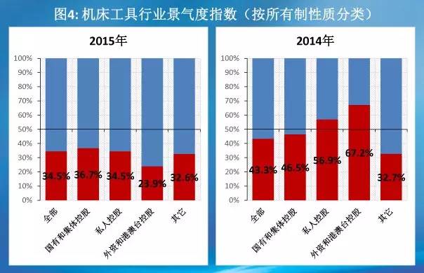 34.5%！機床工具業景氣度指數權威發布