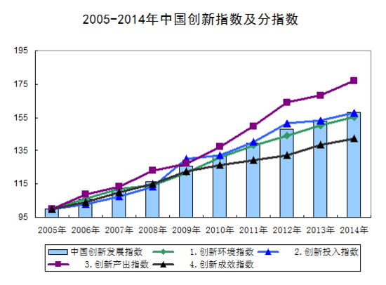 國家統計局：2014年中國創新指數為158.2