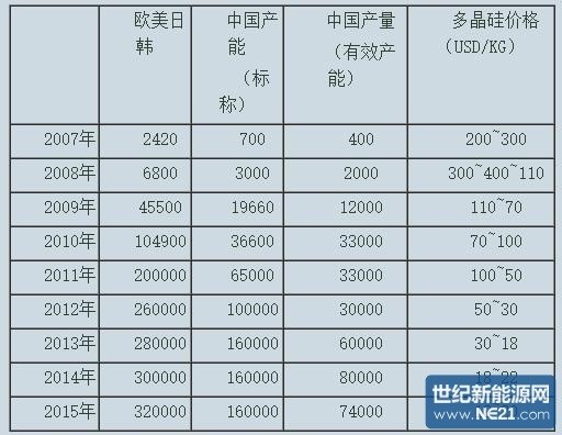 2016中國多晶硅光伏市場何去何從