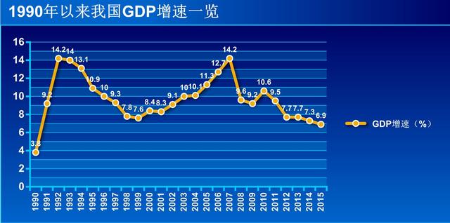 2015年GDP增長6.9% 創25年新低