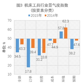 2015年中國機床工具行業景氣度指數解析