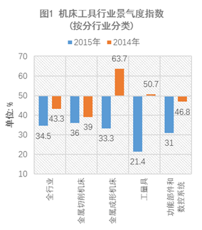 2015年中國機床工具行業景氣度指數解析