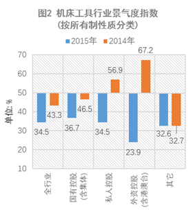 2015年中國機床工具行業景氣度指數解析