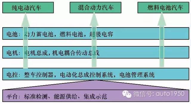 新能源汽車將引起傳統汽車制造工藝大變革