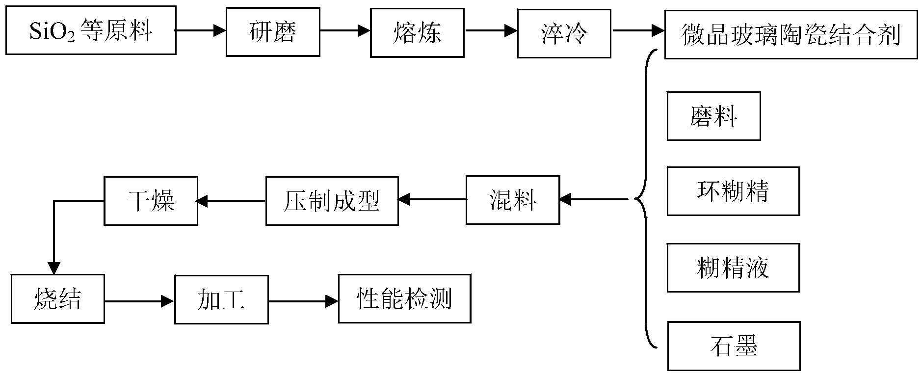 一種微晶玻璃陶瓷結(jié)合劑及其制備方法 SG砂輪及其制備方法