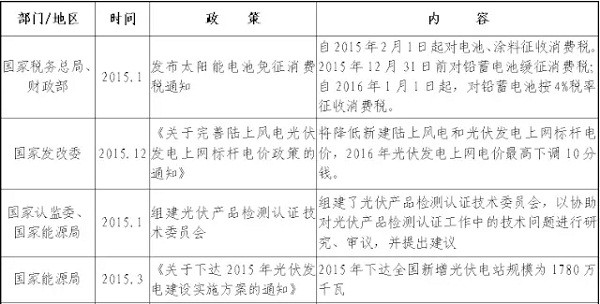 淺析2015-2016國內外光伏產業發展現狀與趨勢