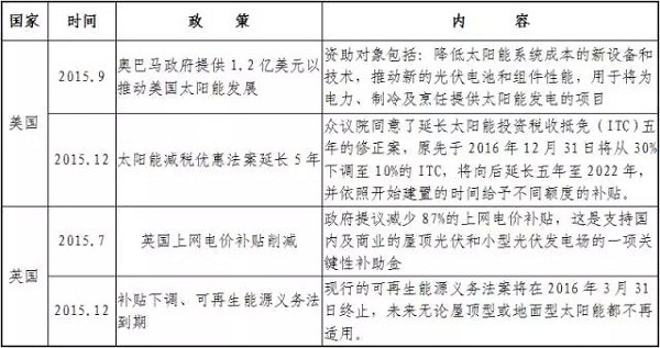 淺析2015-2016國內外光伏產業發展現狀與趨勢