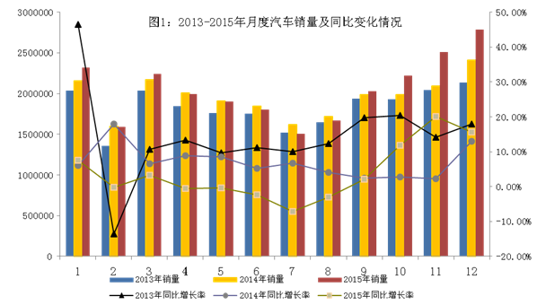 2015年我國汽車工業經濟運行情況分析