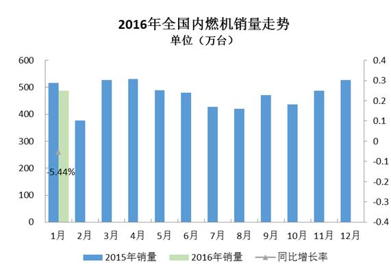 2016年1月內燃機行業市場綜述