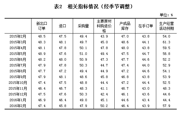 2月制造業PMI為49.0% 創逾三年新低