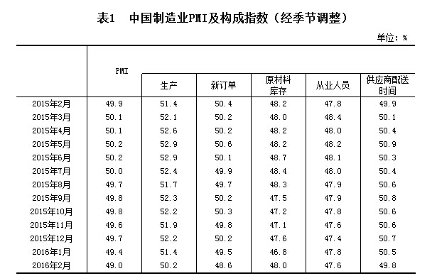 2月制造業PMI為49.0% 創逾三年新低