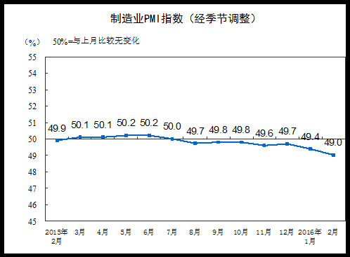 2月制造業PMI為49.0% 創逾三年新低