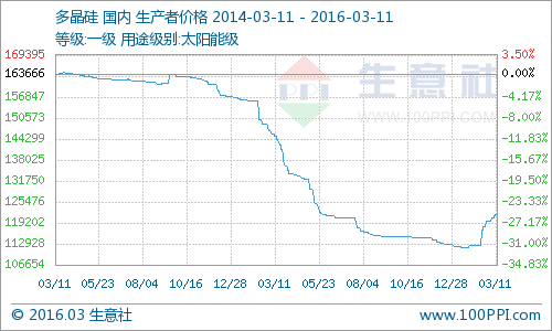 上周多晶硅價格繼續上漲