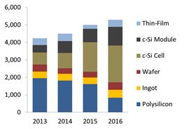 2016年光伏制造商產(chǎn)能投資將超50億美元