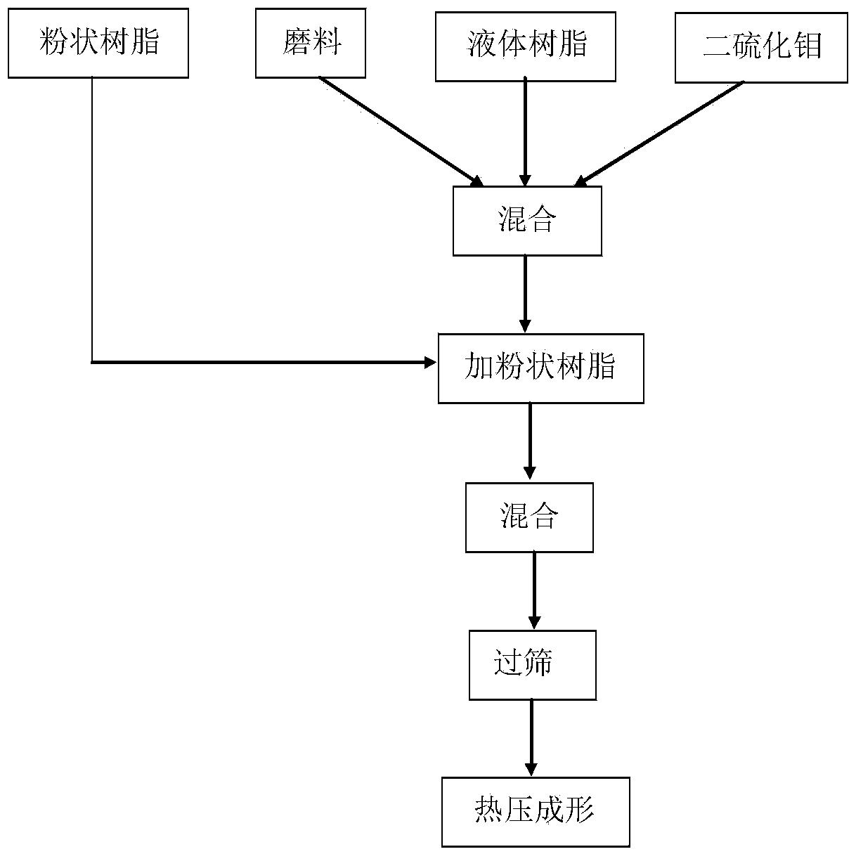 一種含有二硫化鉬固體潤滑劑輔料的砂輪